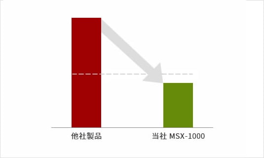 同等性能で半額以下 イメージ