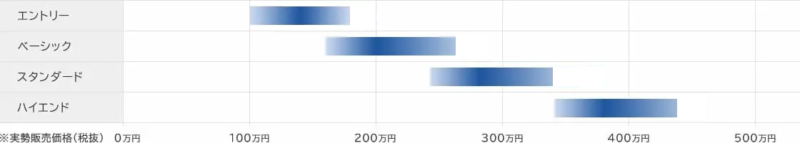 各仕様の販売価格帯 イメージ