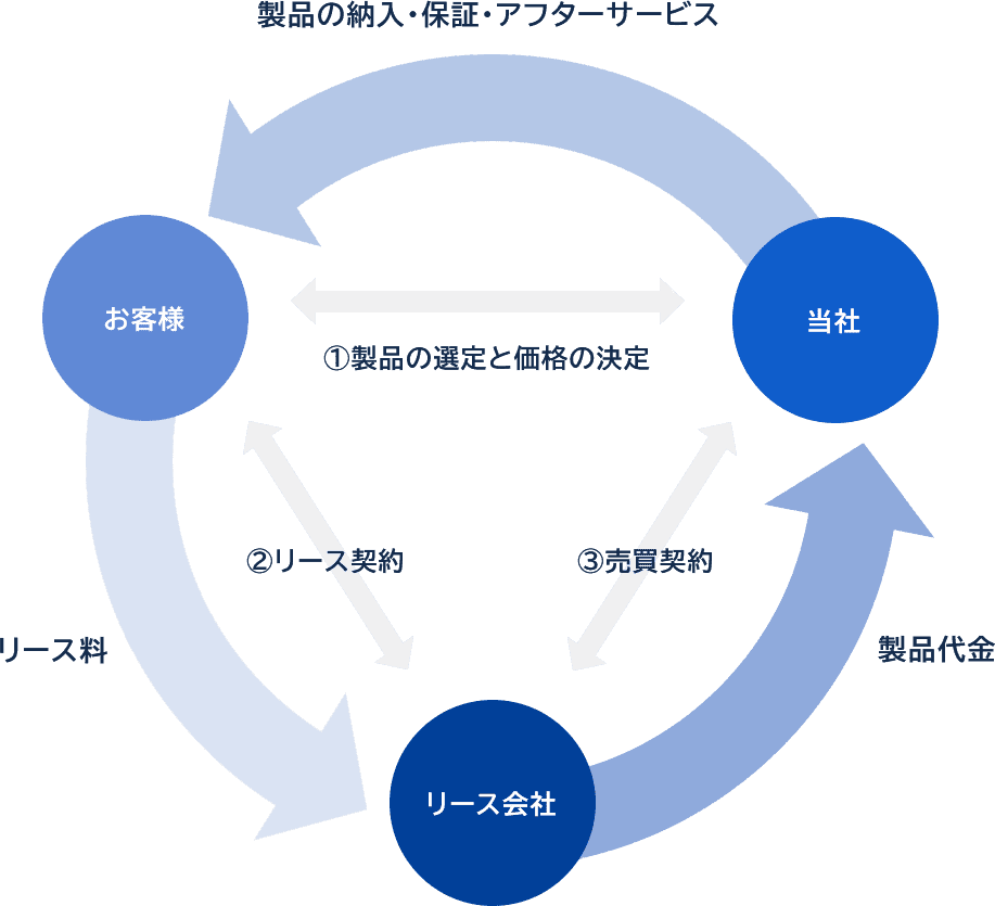 製品の納入・保証・アフターサービス イメージ