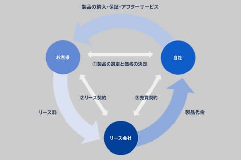 リースによる導入も可能